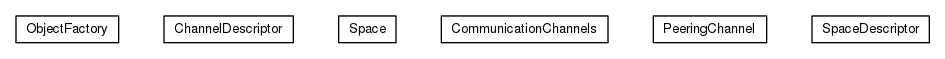 Package class diagram package org.universAAL.middleware.interfaces.space.xml.model