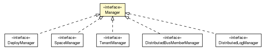 Package class diagram package Manager