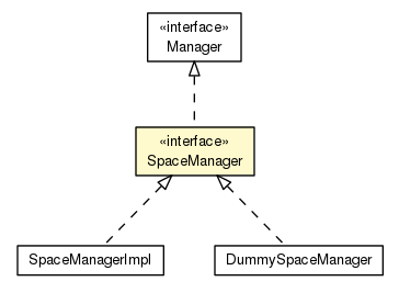 Package class diagram package SpaceManager