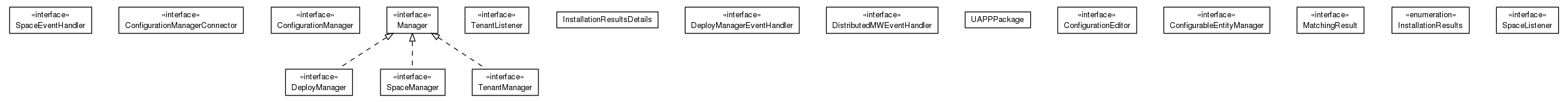 Package class diagram package org.universAAL.middleware.managers.api