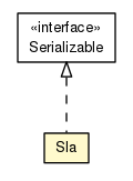 Package class diagram package AalUapp.App.Licenses.Sla