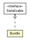 Package class diagram package Bundle