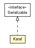 Package class diagram package DeploymentUnit.ContainerUnit.Karaf
