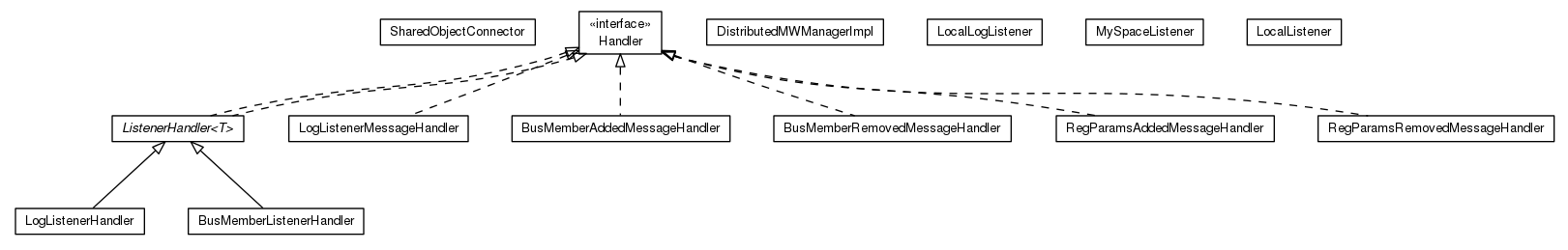 Package class diagram package org.universAAL.middleware.managers.distributedmw.impl