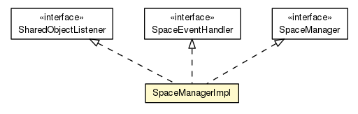 Package class diagram package SpaceManagerImpl