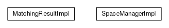 Package class diagram package org.universAAL.middleware.managers.space