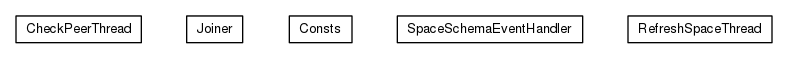 Package class diagram package org.universAAL.middleware.managers.space.util