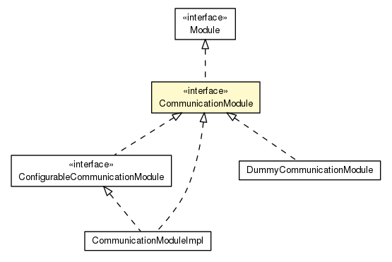 Package class diagram package CommunicationModule