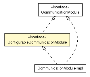Package class diagram package ConfigurableCommunicationModule