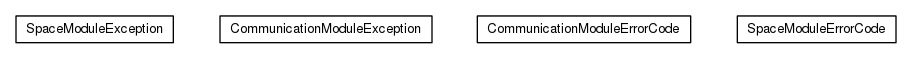 Package class diagram package org.universAAL.middleware.modules.exception