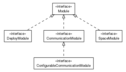 Package class diagram package org.universAAL.middleware.modules