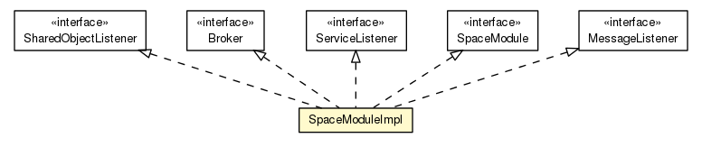 Package class diagram package SpaceModuleImpl