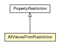 Package class diagram package AllValuesFromRestriction