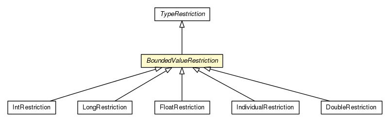 Package class diagram package BoundedValueRestriction