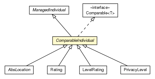 Package class diagram package ComparableIndividual