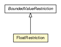 Package class diagram package FloatRestriction