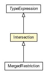 Package class diagram package Intersection