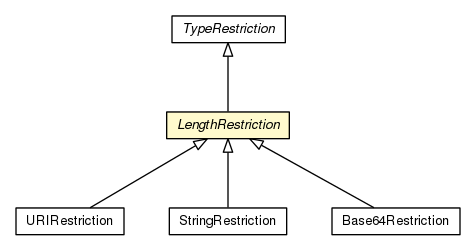 Package class diagram package LengthRestriction