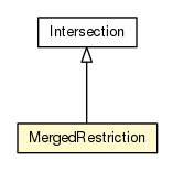 Package class diagram package MergedRestriction