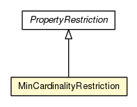 Package class diagram package MinCardinalityRestriction