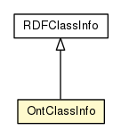 Package class diagram package OntClassInfo