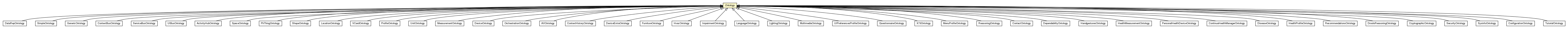 Package class diagram package Ontology