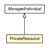 Package class diagram package PrivateResource