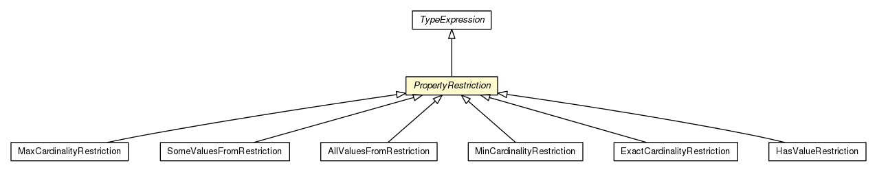 Package class diagram package PropertyRestriction