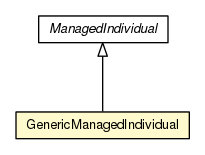 Package class diagram package GenericManagedIndividual