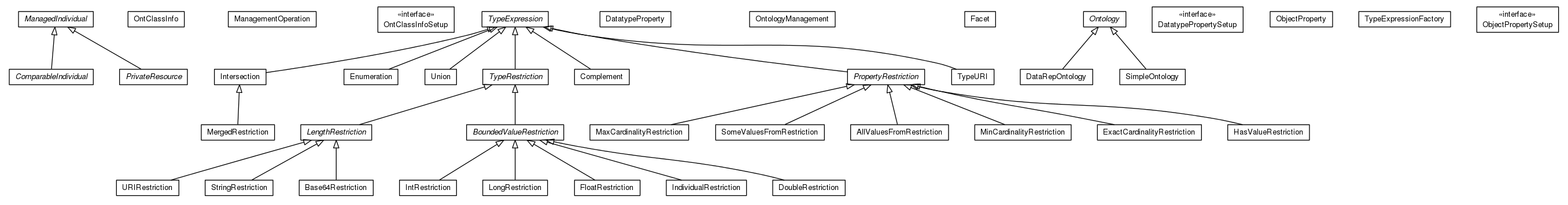 Package class diagram package org.universAAL.middleware.owl
