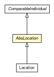 Package class diagram package AbsLocation