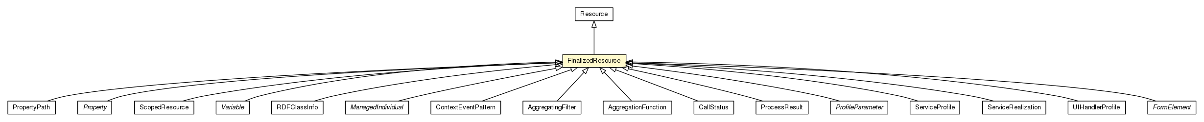 Package class diagram package FinalizedResource
