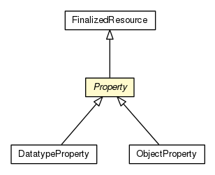 Package class diagram package Property