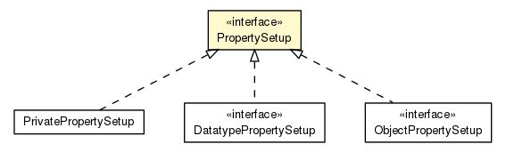 Package class diagram package PropertySetup