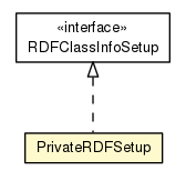 Package class diagram package RDFClassInfo.PrivateRDFSetup