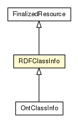 Package class diagram package RDFClassInfo
