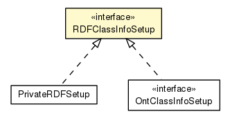 Package class diagram package RDFClassInfoSetup