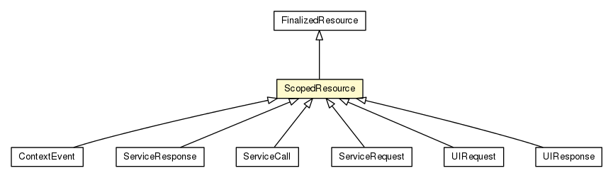 Package class diagram package ScopedResource