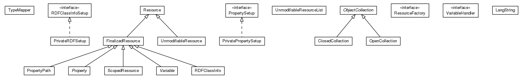 Package class diagram package org.universAAL.middleware.rdf