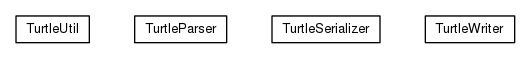 Package class diagram package org.universAAL.middleware.serialization.turtle