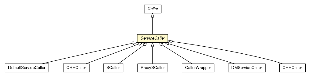 Package class diagram package ServiceCaller