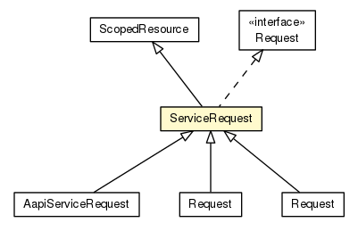Package class diagram package ServiceRequest