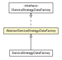 Package class diagram package AbstractServiceStrategyDataFactory
