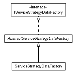 Package class diagram package org.universAAL.middleware.service.data.factory
