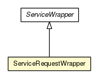 Package class diagram package ServiceRequestWrapper