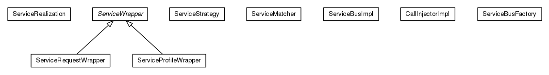 Package class diagram package org.universAAL.middleware.service.impl