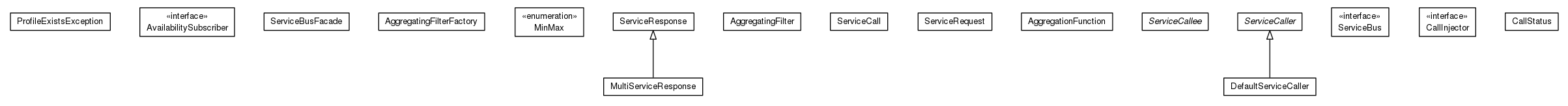 Package class diagram package org.universAAL.middleware.service