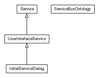 Package class diagram package org.universAAL.middleware.service.owl