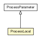 Package class diagram package ProcessLocal
