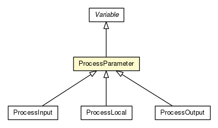 Package class diagram package ProcessParameter